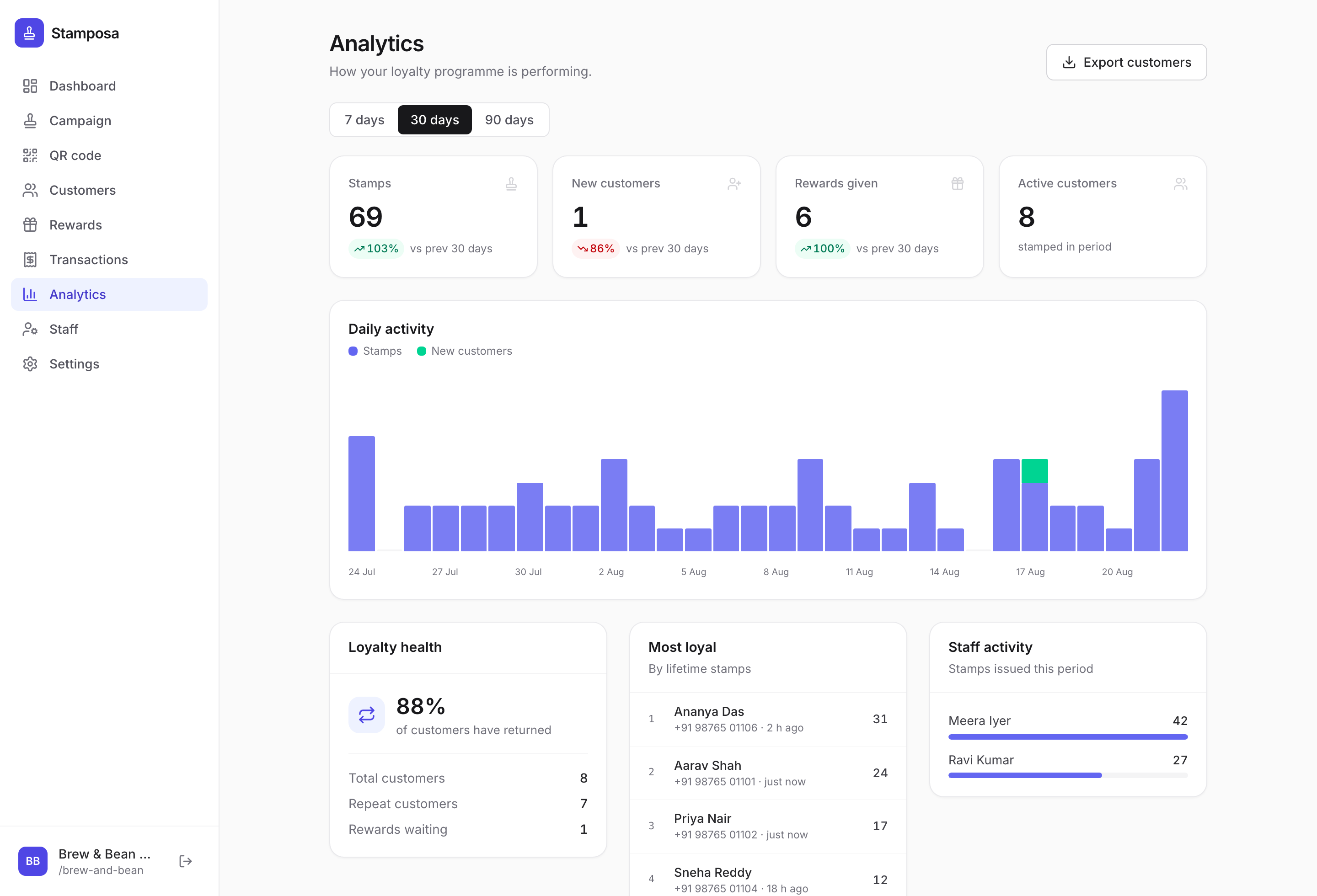 Stamposa analytics showing stamps, new customers, repeat rate and a daily activity chart